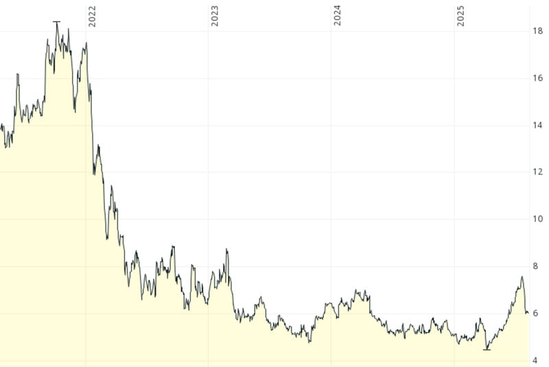 Allfunds Group