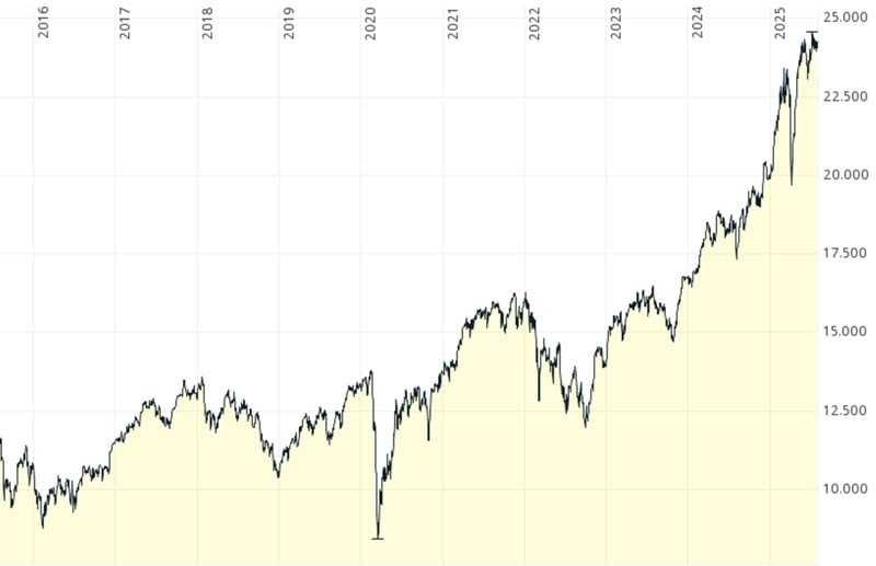 DAX