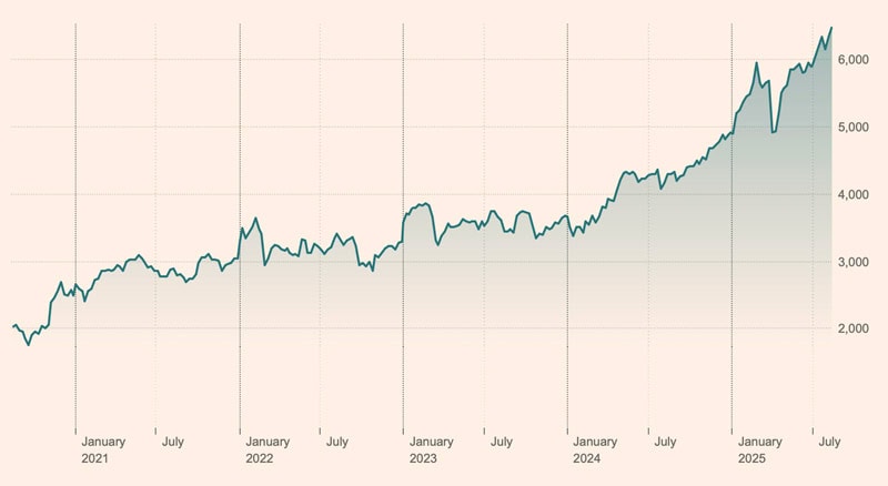 FTSE 350 Banks Index