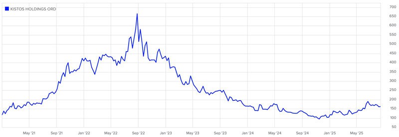 Kistos Holdings