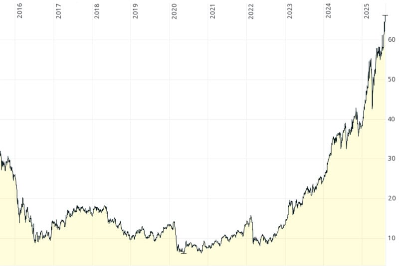 Unicredit