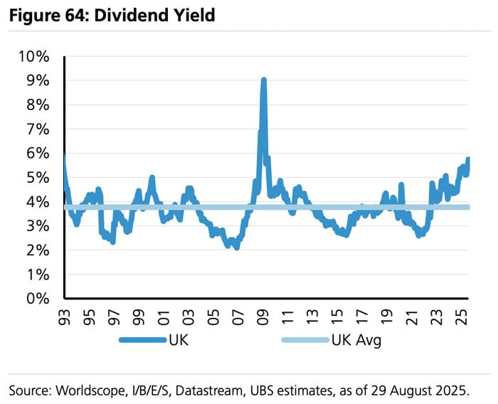 British real estate dividend yield