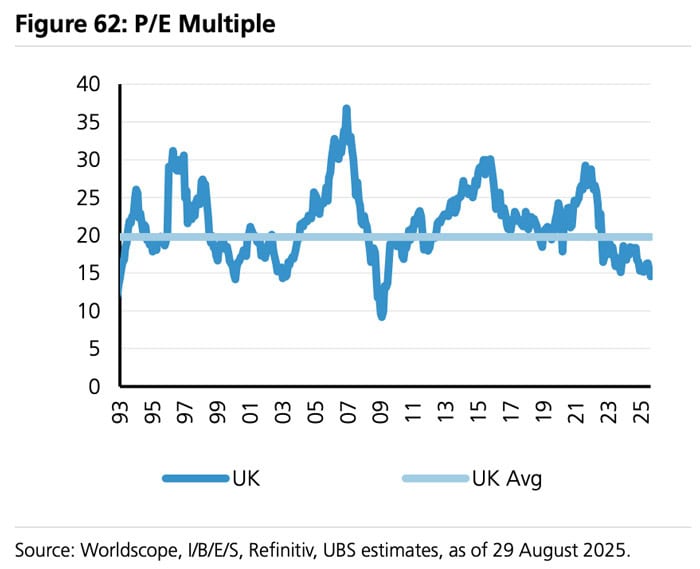 British real estate P/E multiple