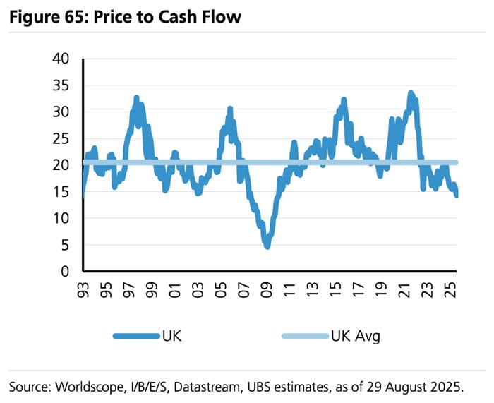 British real estate price to cash flow