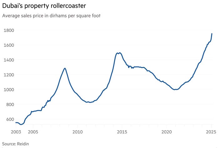 Dubai property prices