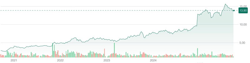 Emaar Properties