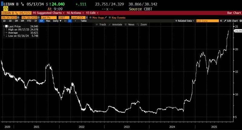 Defaulted Lebanese bonds 