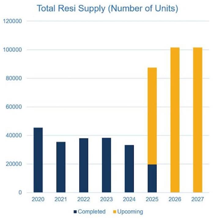 Resi supply