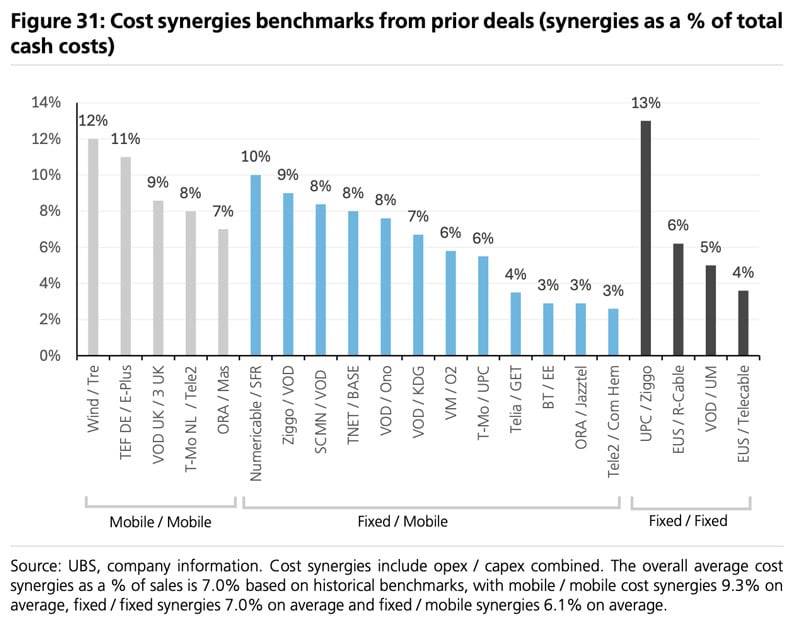 Cost synergies benchmarks