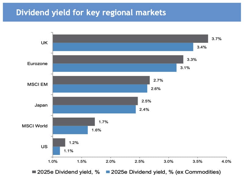 Dividend yield for key regional markets