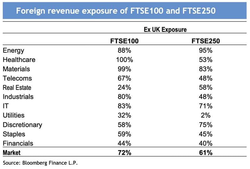 Foreign revenue exposure of FTSE100 and FTSE250