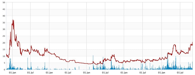 Panthera Resources