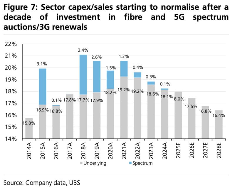 Sector capex sales