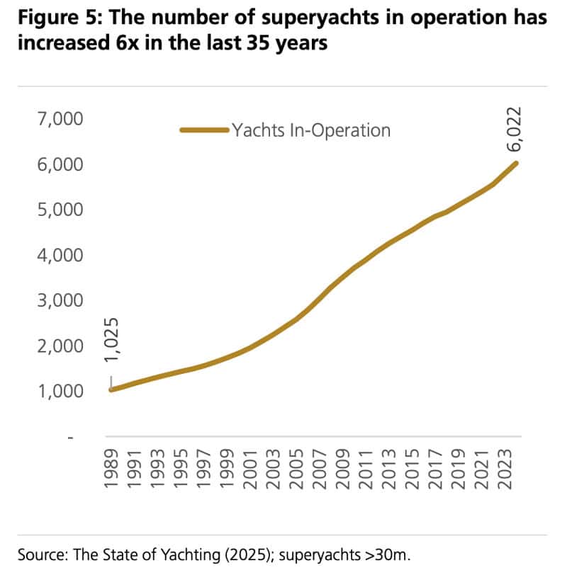 Superyachts increase in 35 years
