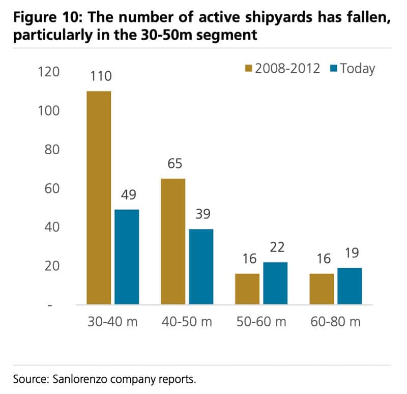 Active shipyards