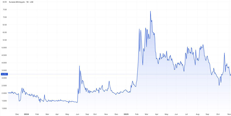 Eurasia Mining