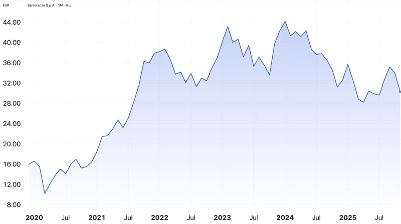 Sanlorenzo stock chart