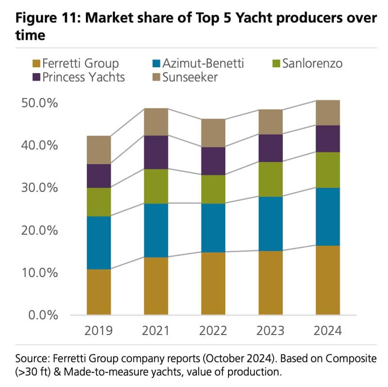 Top 5 yacht producers