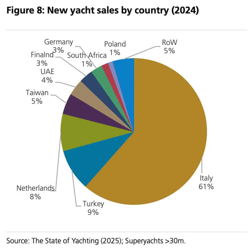Yacht sales by country