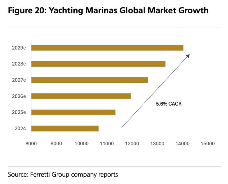 Yachting marinas global market growth