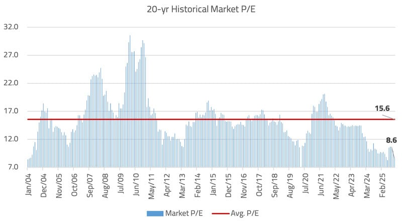 20-yr Historical Market P/E