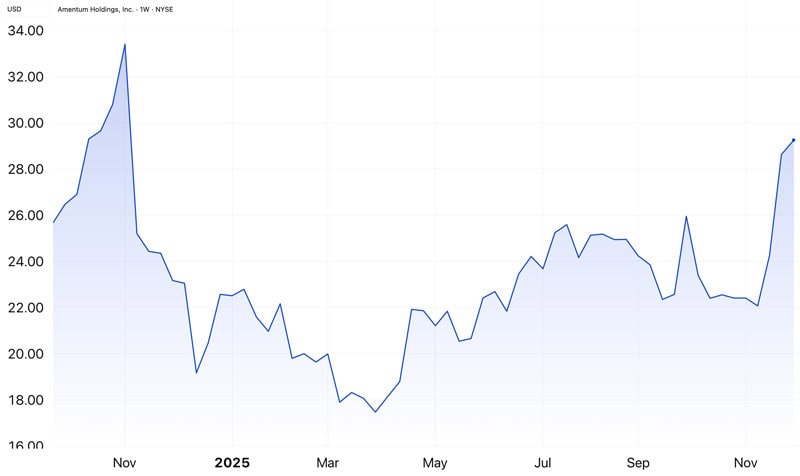 Amentum Holdings