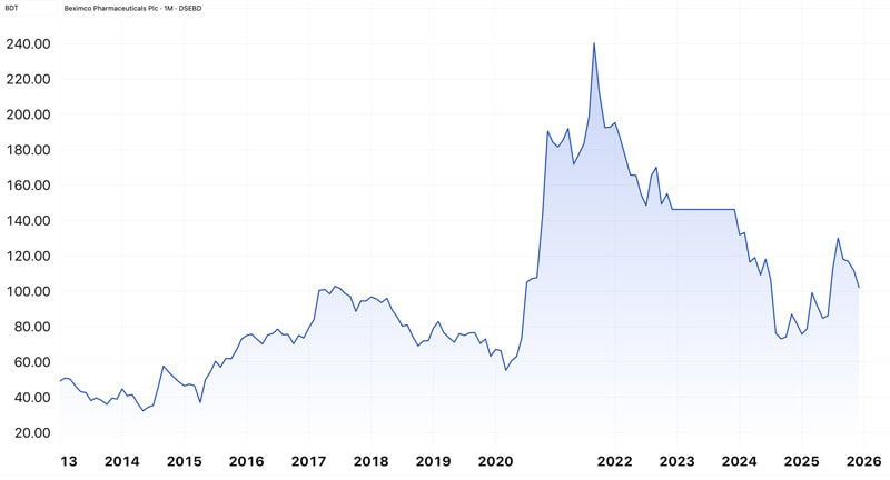 Beximco Pharmaceuticals stock chart