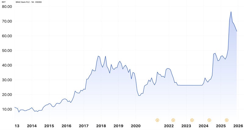 BRAC Bank stock chart