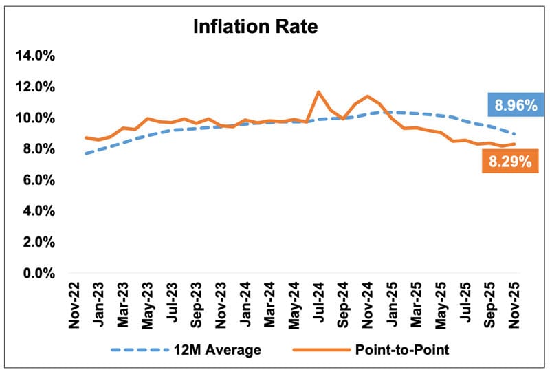 Inflation rate