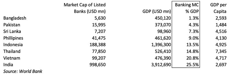 Market cap and GDP per capita