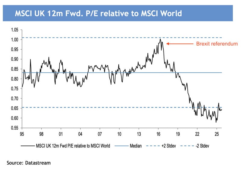 MSCI UK 12m fwd p/e relative to MSCI World