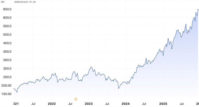 NatWest stock chart