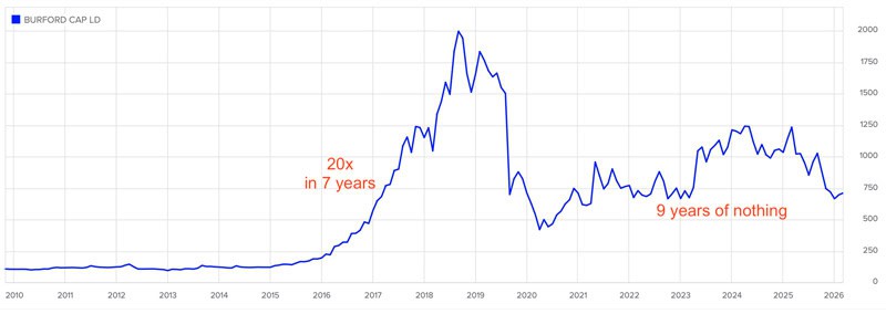 Burford chart