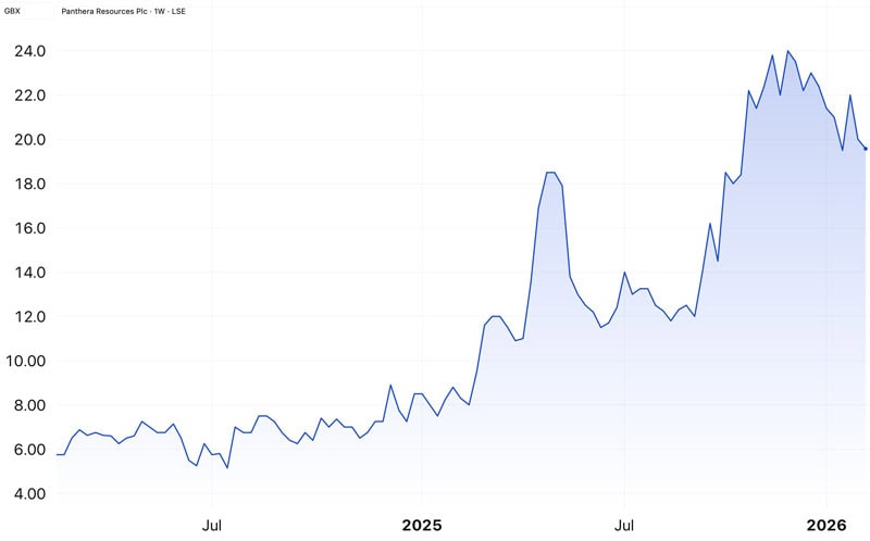 Panthera Resources
