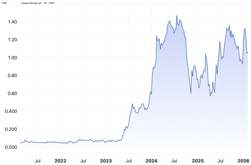Rusoro Mining