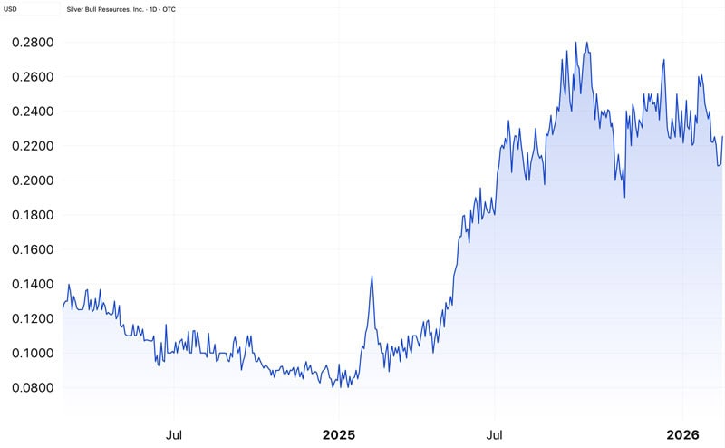 Silver Bull Resources