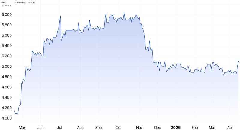 Camellia PLC