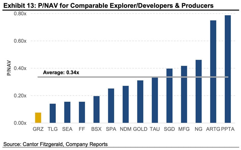 P/NAV comparison 