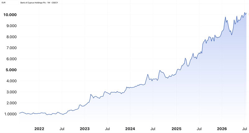 Bank of Cyprus