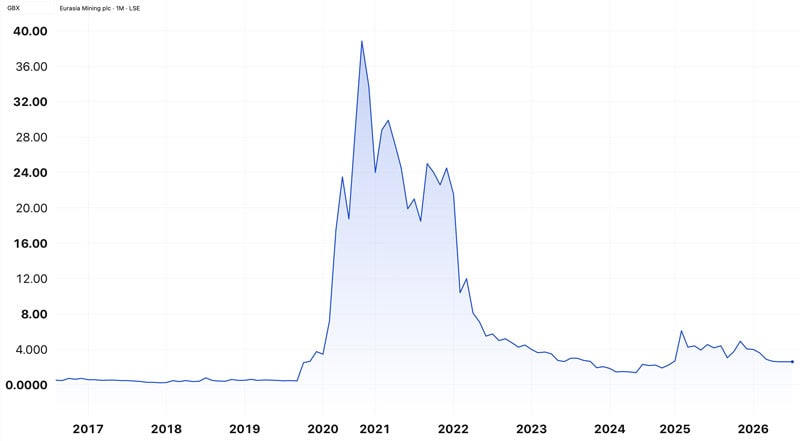 Eurasia Mining