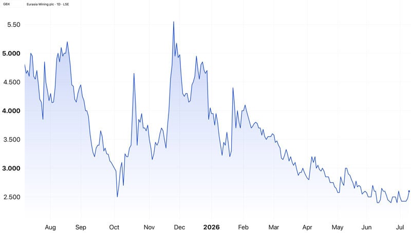 Eurasia Mining