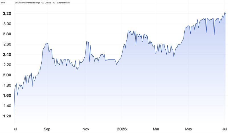 ZCCM Investments Holdings